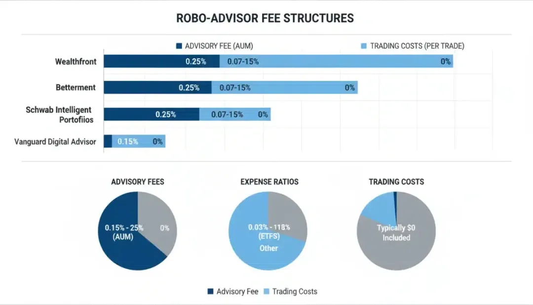 Visualizing robo-advisors fee structures and costs.